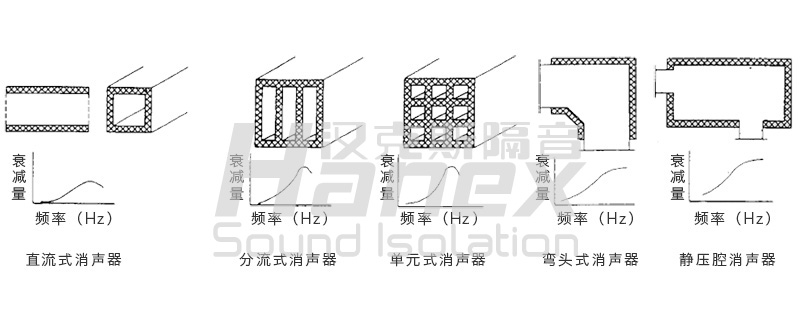 空調(diào)設備噪聲治理各類消聲裝置 空調(diào)設備噪聲治理各類消聲裝置